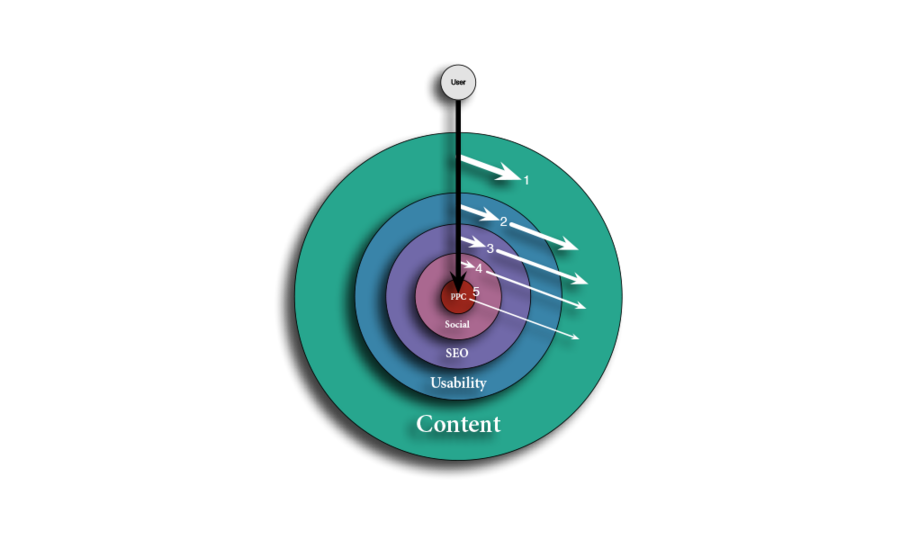 Ein Diagramm aus konzentrischen Kreisen, das die Elemente des digitalen Marketings darstellt. Der äußerste Kreis trägt die Beschriftung „Inhalt“, gefolgt von „Benutzerfreundlichkeit“, „SEO“, „Soziales“ und „PPC“ als innere Kreise, mit „Benutzer“ in der Mitte. Die Pfeile bewegen sich vom Benutzer nach außen.