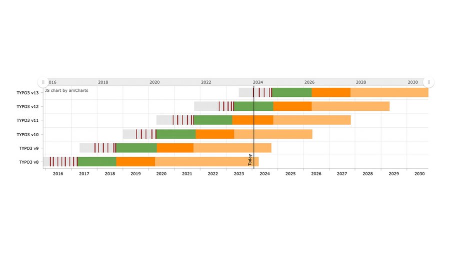Ein Zeitleistendiagramm zeigt Versionen eines Projekts (TPV03 v13 bis TPV03 v9) und ihre jeweiligen Entwicklungsphasen von 2016 bis 2030. Farben repräsentieren verschiedene Status: grau (anfänglich), grün (Entwicklung), orange (Test) und rot (abgeschlossen).