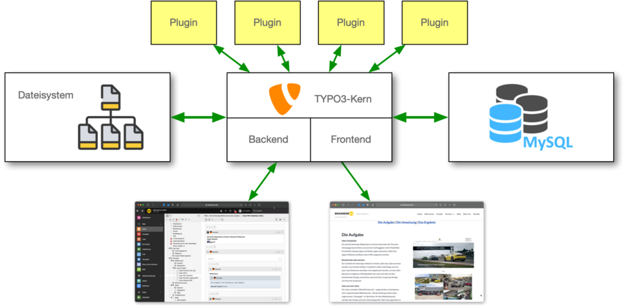 Ein Diagramm, das die Architektur von TYPO3 veranschaulicht. In der Mitte befindet sich der TYPO3-Kern, der mit mehreren Plugins verbunden ist, die als gelbe Kästen dargestellt sind. Er ist außerdem mit einem Dateisystem und MySQL verbunden. Unten sind Bilder von Backend- und Frontend-Schnittstellen zu sehen. Pfeile zeigen den Datenfluss an.